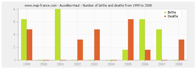 Auxelles-Haut : Number of births and deaths from 1999 to 2008