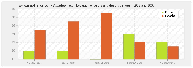 Auxelles-Haut : Evolution of births and deaths between 1968 and 2007