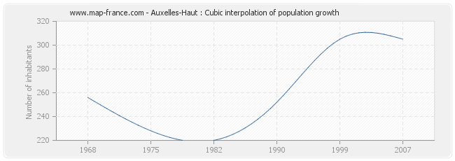 Auxelles-Haut : Cubic interpolation of population growth
