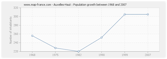 Population Auxelles-Haut