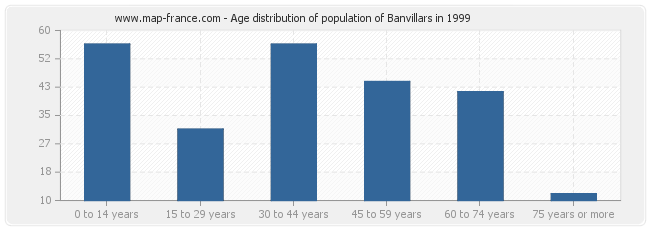 Age distribution of population of Banvillars in 1999