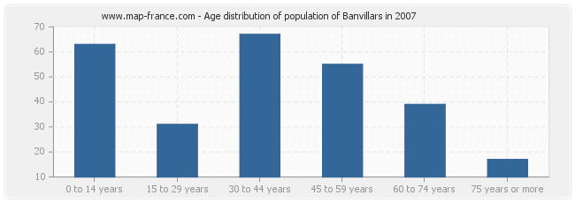 Age distribution of population of Banvillars in 2007