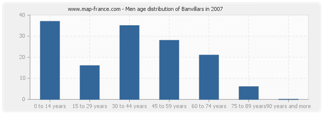 Men age distribution of Banvillars in 2007