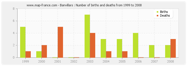 Banvillars : Number of births and deaths from 1999 to 2008