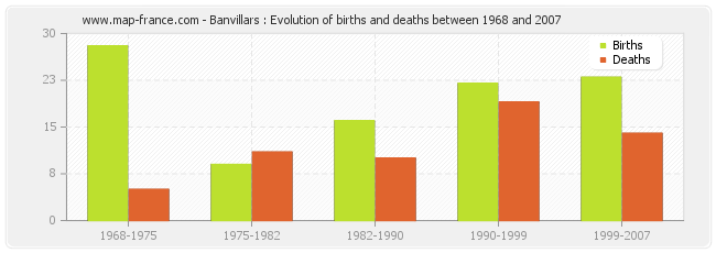 Banvillars : Evolution of births and deaths between 1968 and 2007