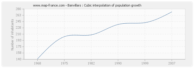 Banvillars : Cubic interpolation of population growth