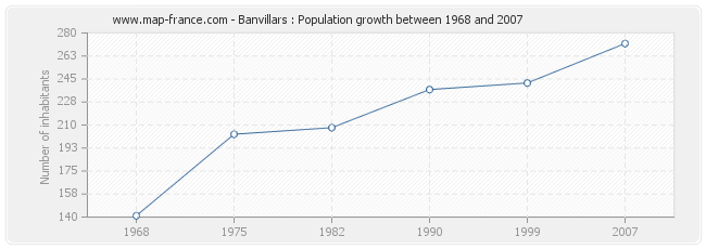 Population Banvillars