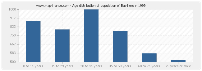 Age distribution of population of Bavilliers in 1999