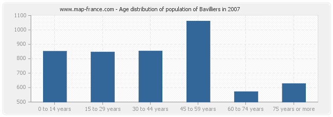 Age distribution of population of Bavilliers in 2007