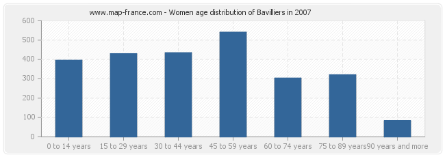 Women age distribution of Bavilliers in 2007