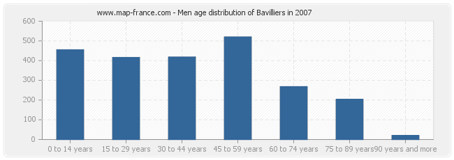 Men age distribution of Bavilliers in 2007