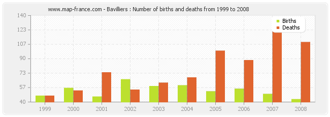 Bavilliers : Number of births and deaths from 1999 to 2008