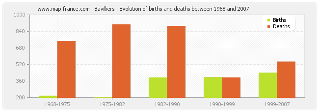 Bavilliers : Evolution of births and deaths between 1968 and 2007