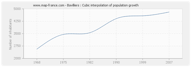 Bavilliers : Cubic interpolation of population growth