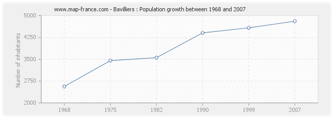 Population Bavilliers