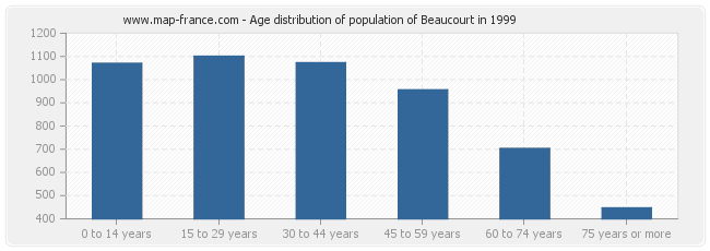 Age distribution of population of Beaucourt in 1999