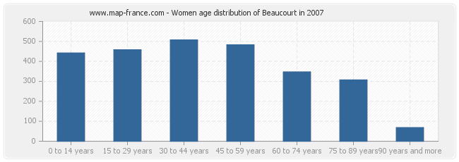 Women age distribution of Beaucourt in 2007