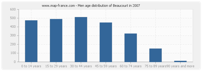 Men age distribution of Beaucourt in 2007