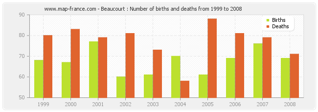 Beaucourt : Number of births and deaths from 1999 to 2008