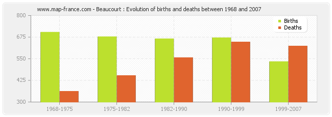 Beaucourt : Evolution of births and deaths between 1968 and 2007