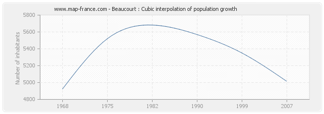 Beaucourt : Cubic interpolation of population growth