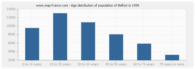 Age distribution of population of Belfort in 1999