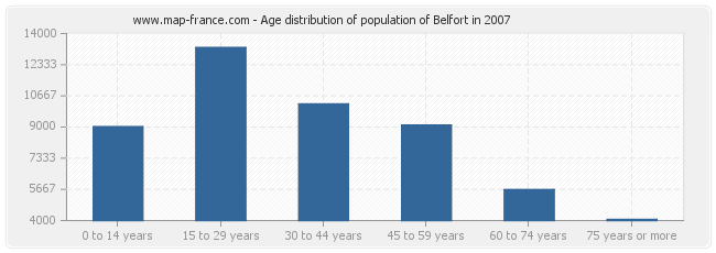 Age distribution of population of Belfort in 2007