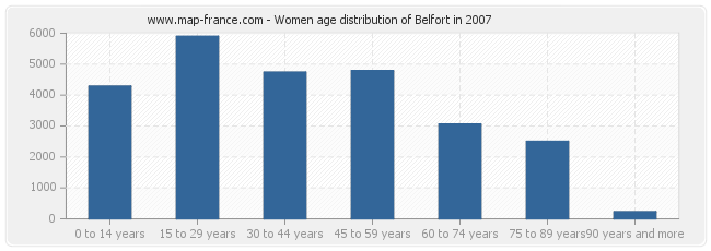 Women age distribution of Belfort in 2007