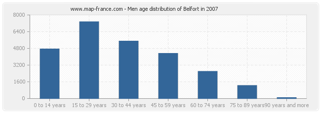 Men age distribution of Belfort in 2007