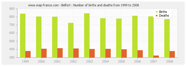 Belfort : Number of births and deaths from 1999 to 2008