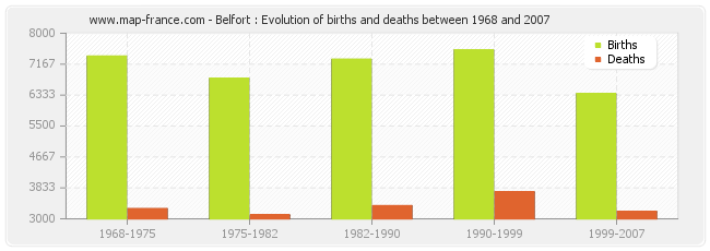 Belfort : Evolution of births and deaths between 1968 and 2007