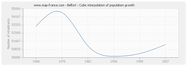 Belfort : Cubic interpolation of population growth
