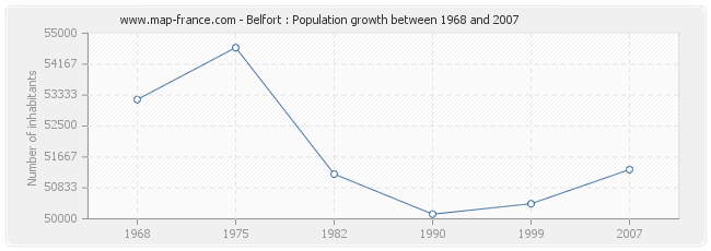 Population Belfort