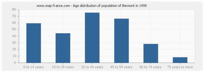 Age distribution of population of Bermont in 1999
