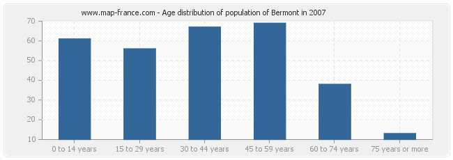 Age distribution of population of Bermont in 2007