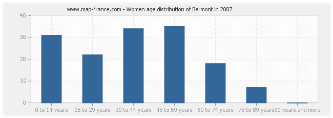 Women age distribution of Bermont in 2007
