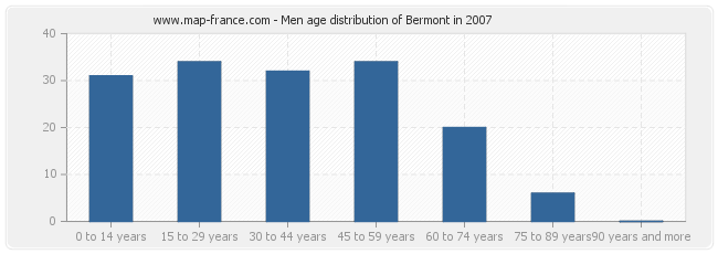 Men age distribution of Bermont in 2007