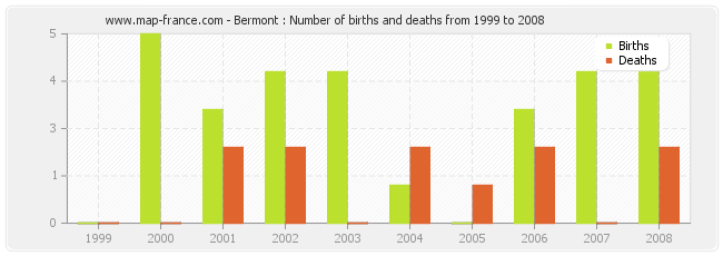 Bermont : Number of births and deaths from 1999 to 2008