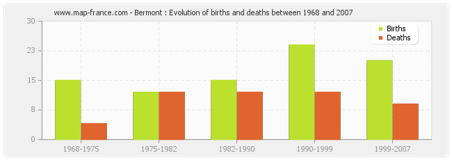 Bermont : Evolution of births and deaths between 1968 and 2007