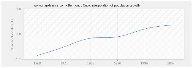 Bermont : Cubic interpolation of population growth