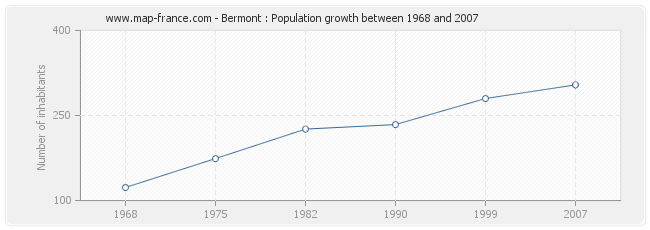 Population Bermont