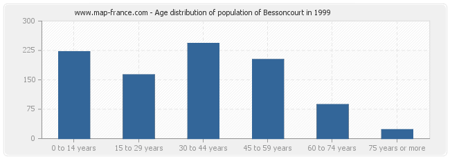 Age distribution of population of Bessoncourt in 1999