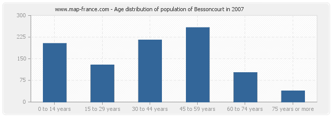 Age distribution of population of Bessoncourt in 2007