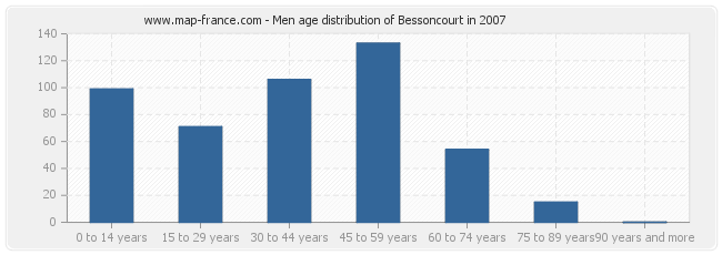 Men age distribution of Bessoncourt in 2007