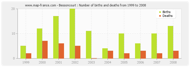 Bessoncourt : Number of births and deaths from 1999 to 2008