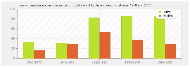 Bessoncourt : Evolution of births and deaths between 1968 and 2007