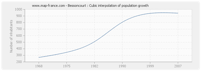 Bessoncourt : Cubic interpolation of population growth