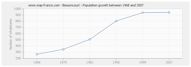 Population Bessoncourt