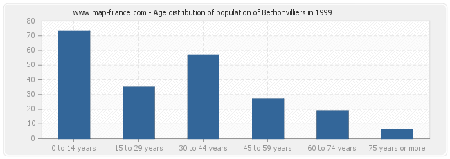 Age distribution of population of Bethonvilliers in 1999