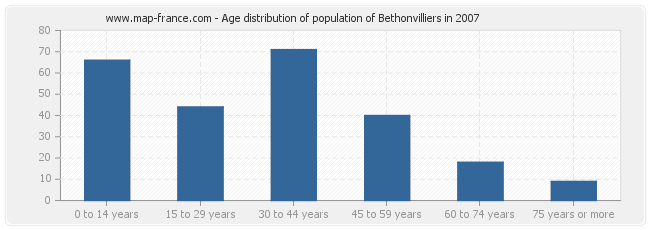 Age distribution of population of Bethonvilliers in 2007